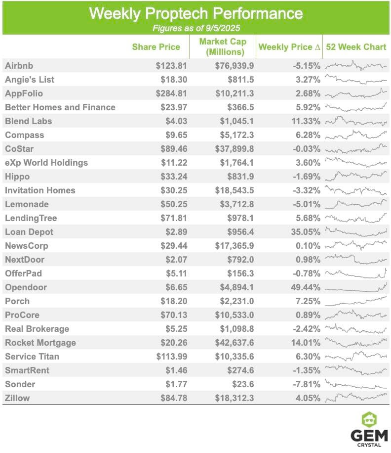 Weekly Radar #366: Don't Bury Your Startup Risks Lead, The Goat Of Company Updates, Proptech Index Up 1.87%