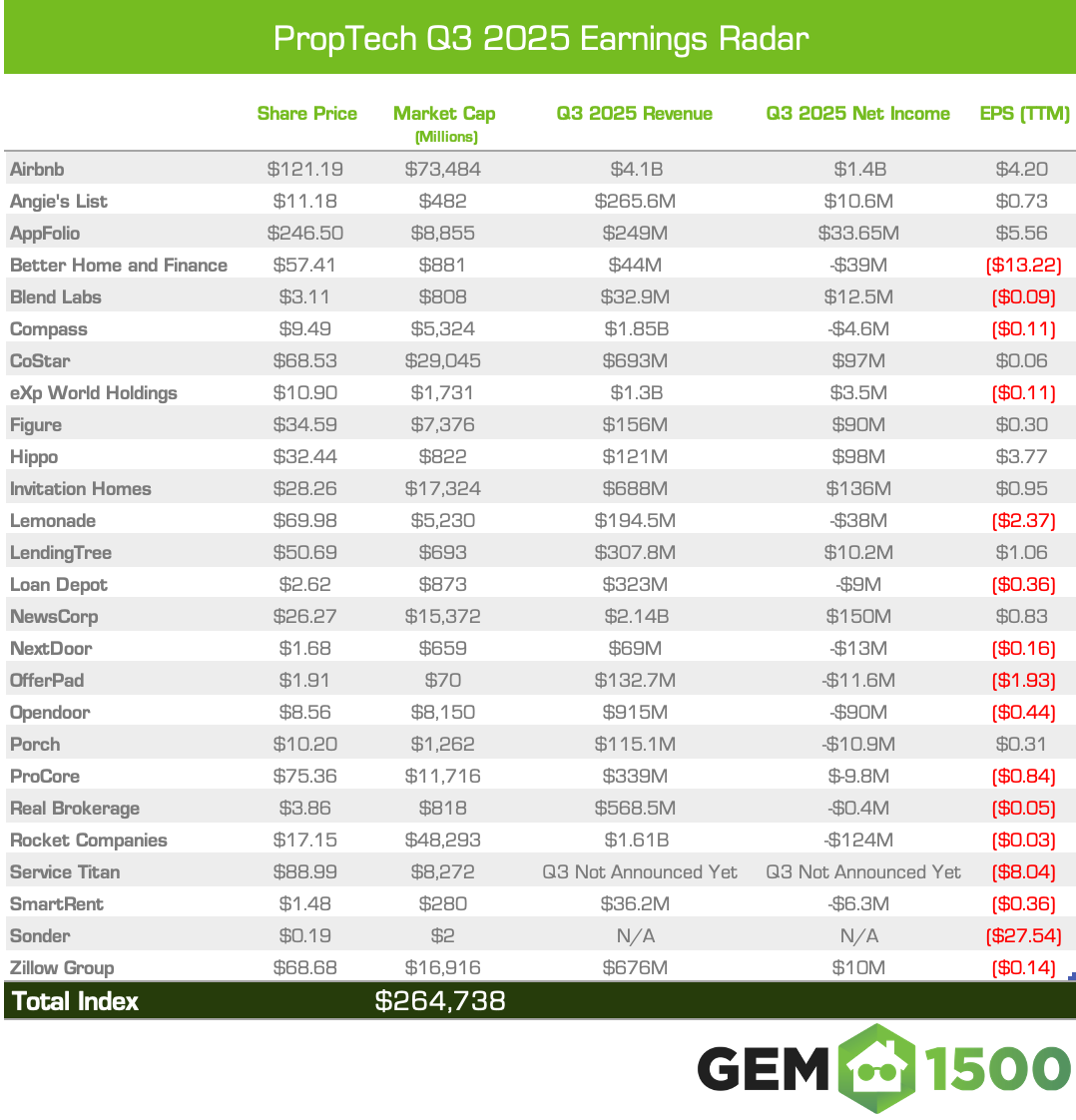 Proptech Earnings Radar Pt. 2 - Q3 2025 (Series V, Part X)