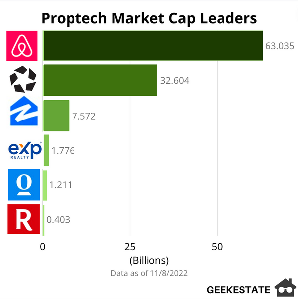 Proptech’s Leader Has Been Crashing on Our Couch This Whole Time (Newsletter #232)